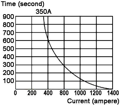 Current Curve of Emergency Power Disconnector ED350AB