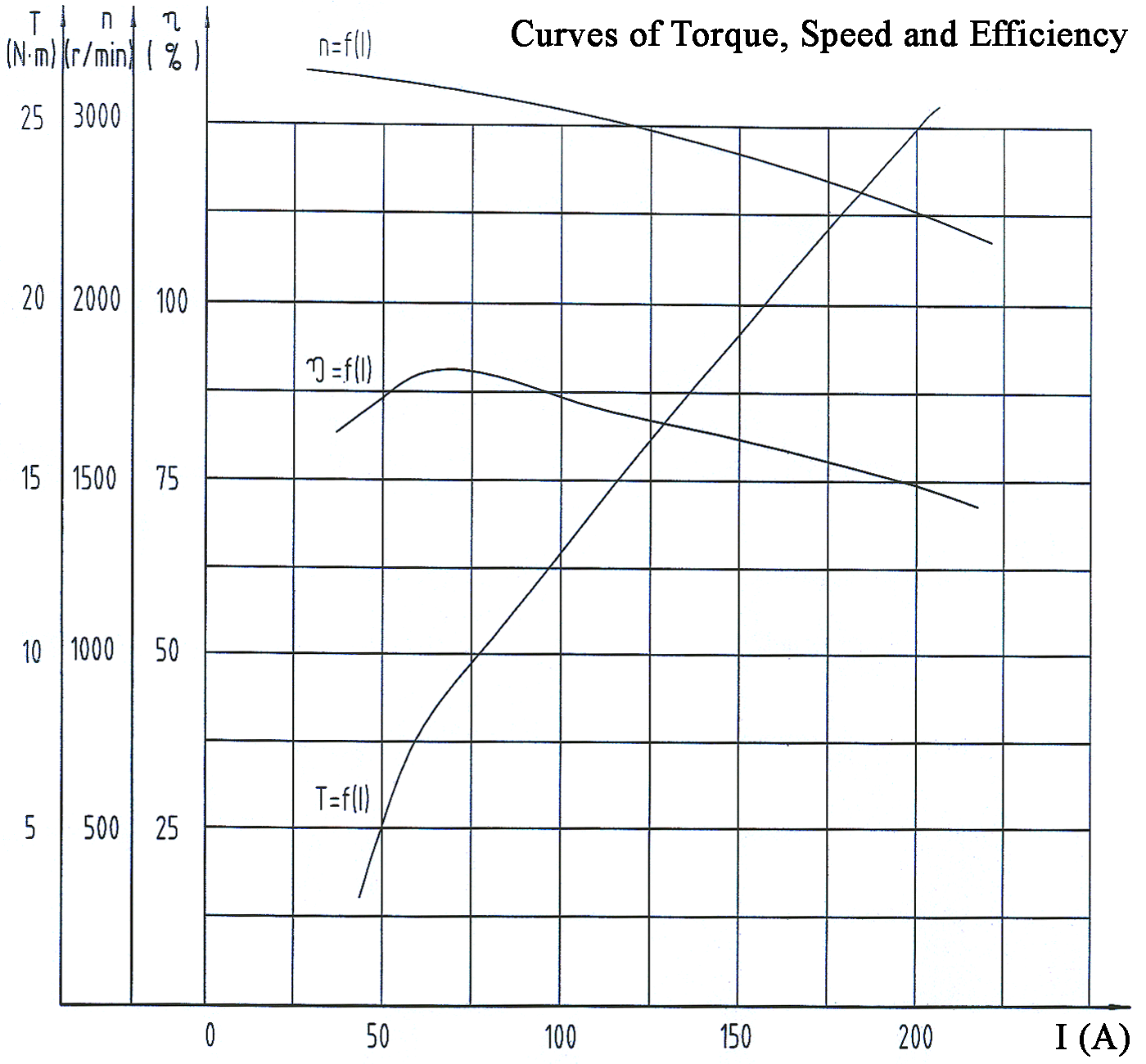 Diagram of Curves of Torque / Speed / Efficiency, DC SepEx Motor (Shunt Wire Type), Model XQ-5.3