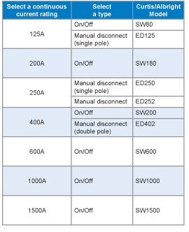 POWER SYSTEMS AND TELECOMMUNICATIONS APPLICATIONS Model Selection Chart
